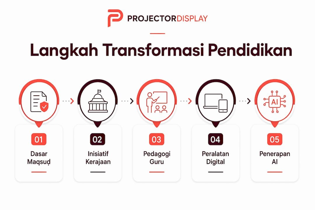 Infografik ini memperincikan langkah-langkah penting dalam usaha memperkasakan pembelajaran digital di Malaysia.