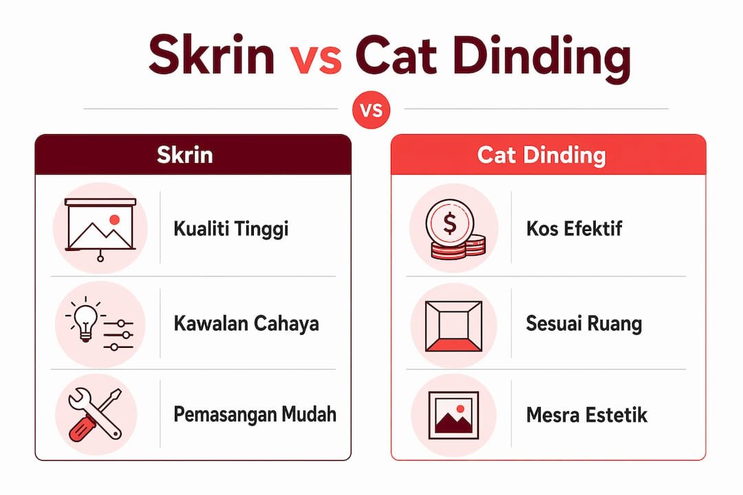 Infografik: Bandingkan kelebihan dan kelemahan antara penggunaan skrin dan cat pada dinding
